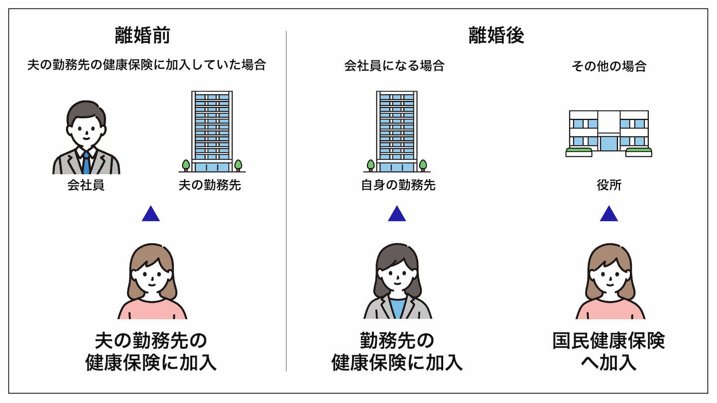 夫の勤務先の健康保険に加入していた場合の手続き