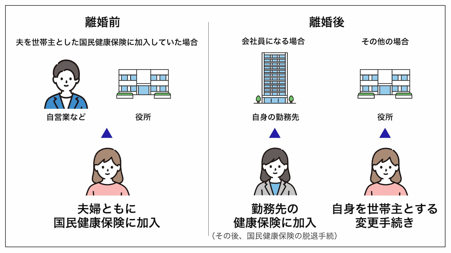 夫を世帯主とした国民健康保険に加入していた場合