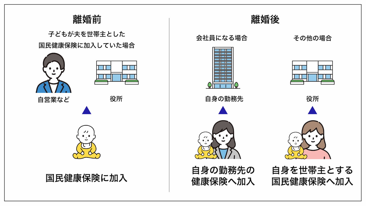 子どもが夫を世帯主とした国民健康保険に加入していた場合の手続き