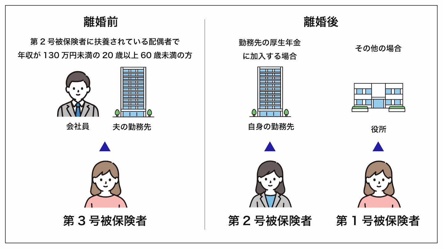 離婚と年金について